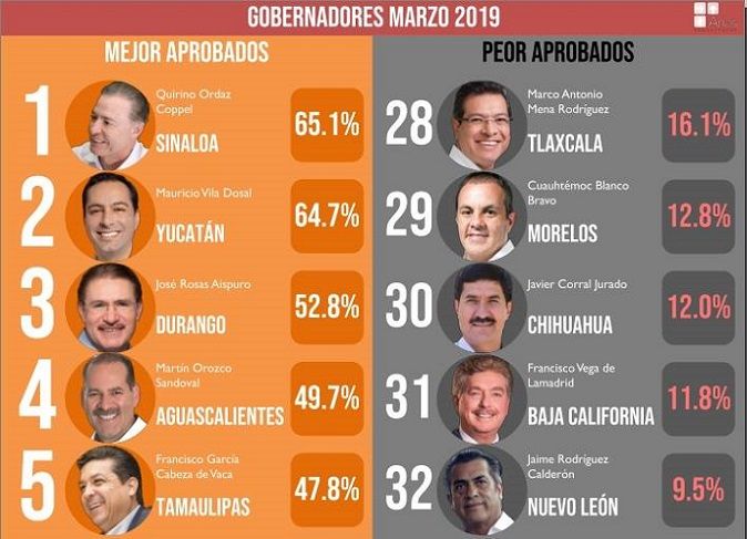 Los porqués de las pésimas valoraciones que este reciente estudio muestra pueden ser varios