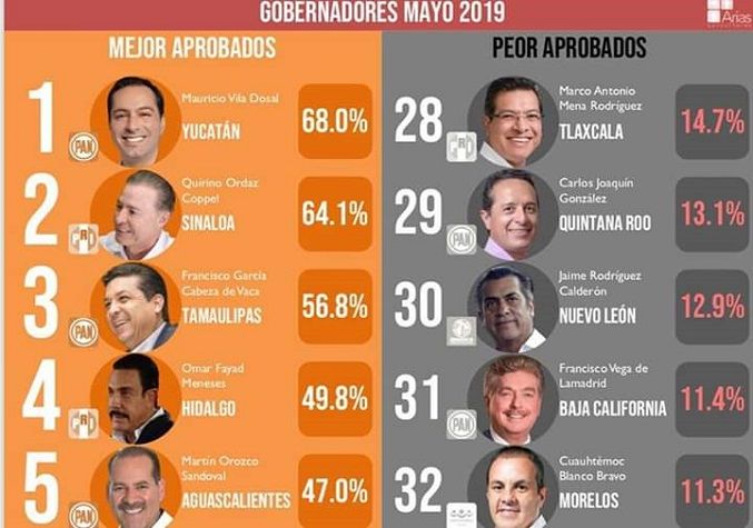 Las razones por las que la percepción del gobierno de Blanco es tan negativa saltan a la vista. Por un lado, no gobierna él sino ha dejado el control del aparato estatal en manos de su manager José Manuel Sanz Rivera, su jefe de oficina de origen español radicado ahora en Cuernavaca, quien ha hecho un pésimo papel. Por otro lado, en lugar de cumplir metas y expectativas, avocarse a resolver los principales problemas que enfrenta la sociedad morelense, los miembros de su gabinete y los recomendados que lo acompañan se encuentran enfrascados en una lucha por poder y el control de las finanzas estatales. Y por un tercer lado, no ha sido capaz de resolver la problemática de la violencia ni la falta de empleo, y ninguno de los evidentes rezagos que subsisten bajo su administración