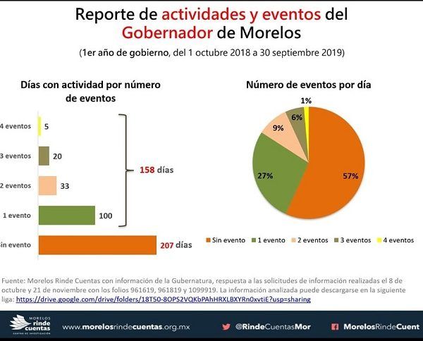 De acuerdo al reporte elaborado por el centro de investigación, Morelos Rinde Cuentas, sobre las actividades del gobernador entre el primero de octubre de 2018 y el 30 de septiembre de este año, es decir, durante su primer año de gobierno, más de la mitad, 57% de los días, no estuvo presente en ningún evento público. Del total de los 156 días en los que sí asistió a algún evento, la inmensa mayoría se llevaron a cabo entre las nueve y las once de la mañana, no sea que se fuera a desmañanar o a desvelar el señor ex ídolo futbolístico
