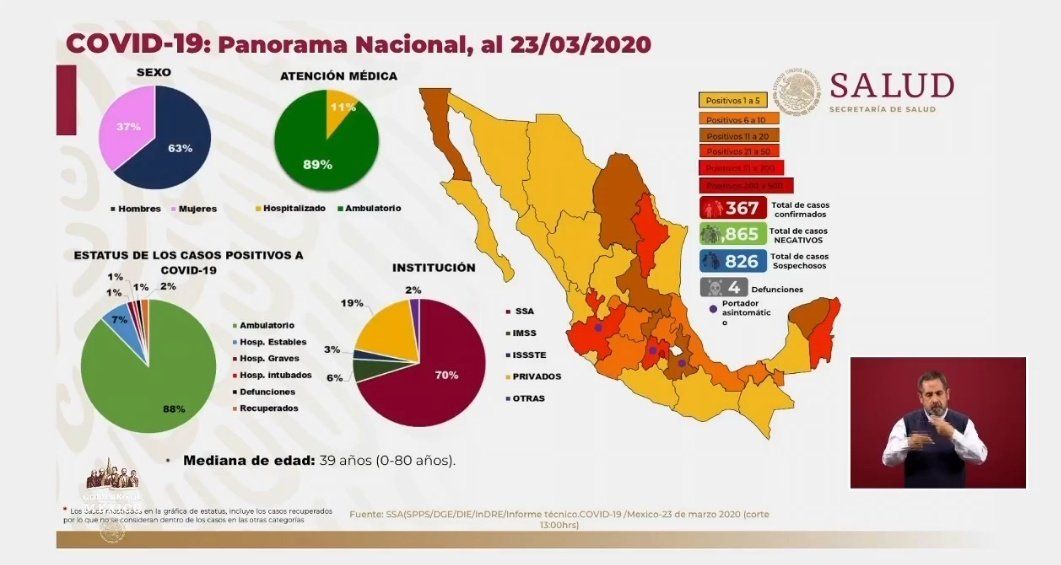 los mensajes que han mandado en los últimos días las autoridades públicas de los tres niveles de gobierno son de distinto tipo, tanto que han creado cierta confusión en el pueblo mexicano. Por un lado, la Secretaría de Salud Federal exhorta a la población a tomar mediadas de sana distancia, de higiene y resguardo en el hogar, mientras el presidente de la República continúa con giras, reuniones e incluye en su discurso expresiones que contradicen a las autoridades sanitarias que están bajo su mando